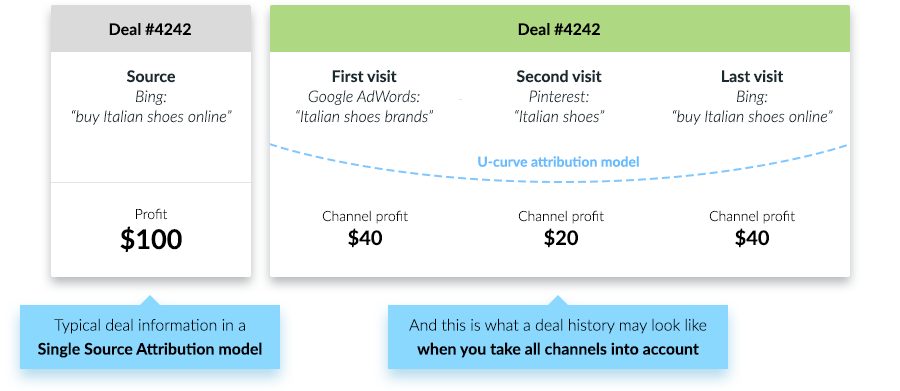 Roistat - Multichannel analytics