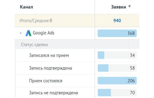 Анализируйте весь путь клиента, а&nbsp;не&nbsp;только первое обращение