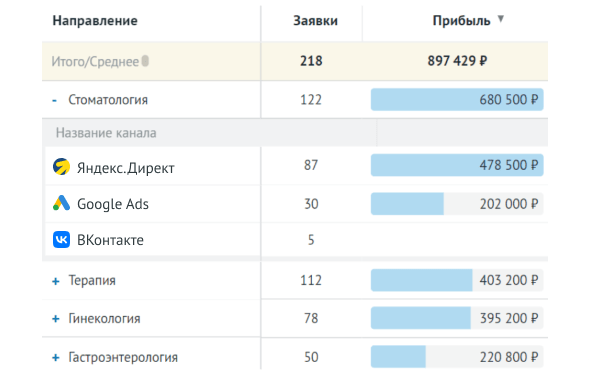 Узнайте, какая реклама приводит платажеспособных клиентов