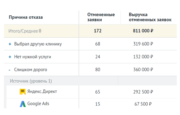 Узнайте, почему клиенты не записываются