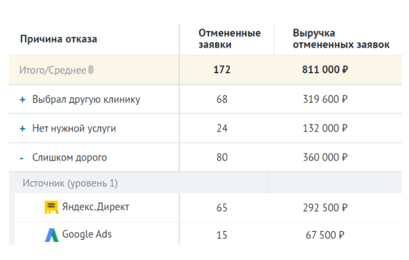 Узнайте, почему клиенты не&nbsp;записываются