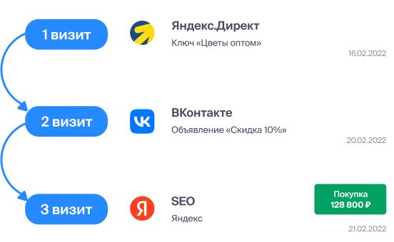 Отслеживайте весь путь клиента