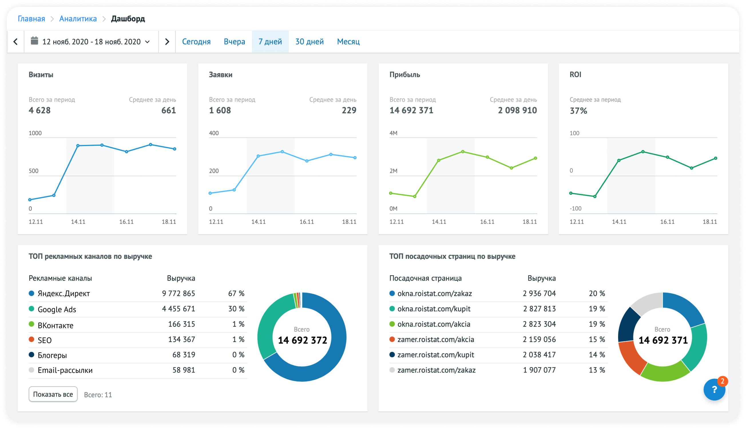 Дашборд сквозной аналитики Roistat