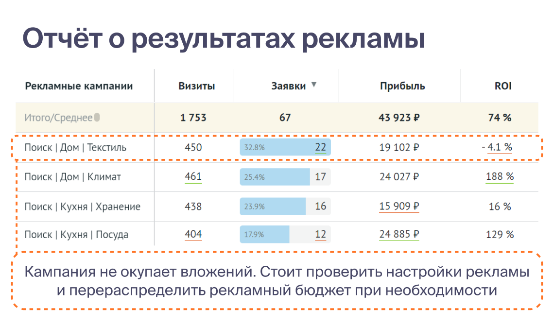 Отслеживайте результаты рекламы по прибыли