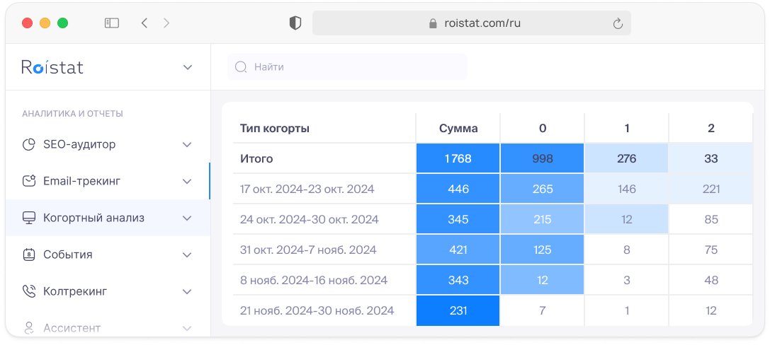 Что такое когорта?