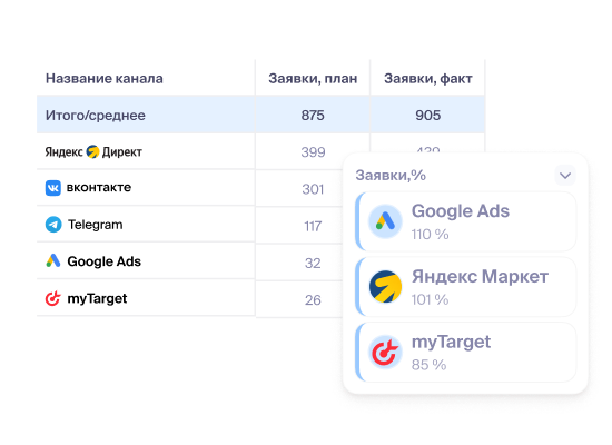 Проверяйте достижение ключевых показателей рекламы