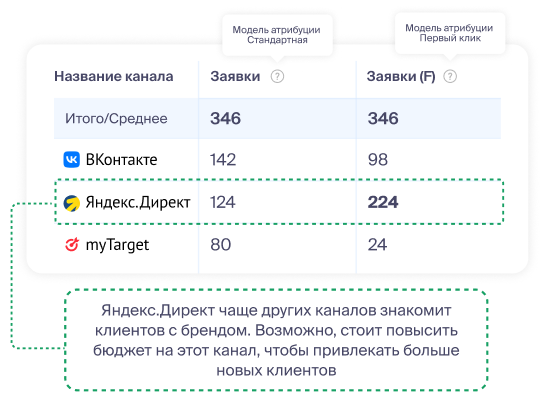 Понять, какая реклама познакомила клиента с брендом