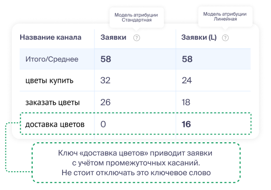 Отследить, какие ключевые слова не приносят заявок