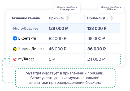 Узнать вклад каждого рекламного канала в прибыль