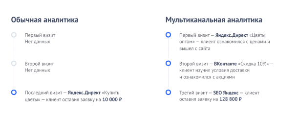 Что такое мультиканальная аналитика?