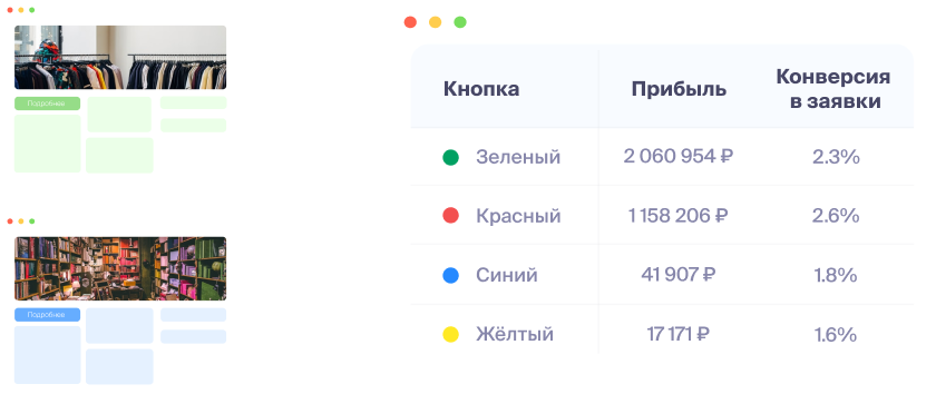 Что такое А/Б-тесты?