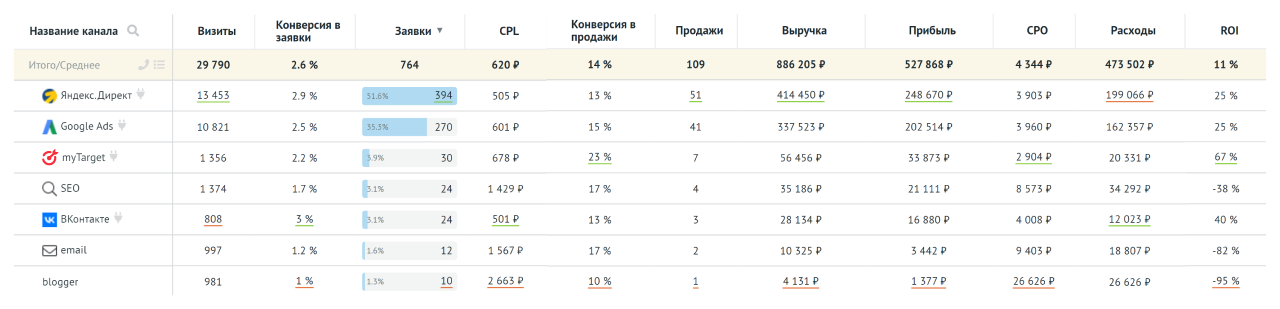 Интеграция с CRM Pipedrive позволяет