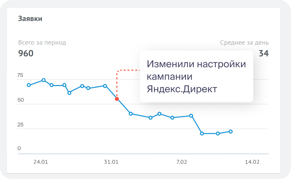 Контролируйте изменение ключевых показателей