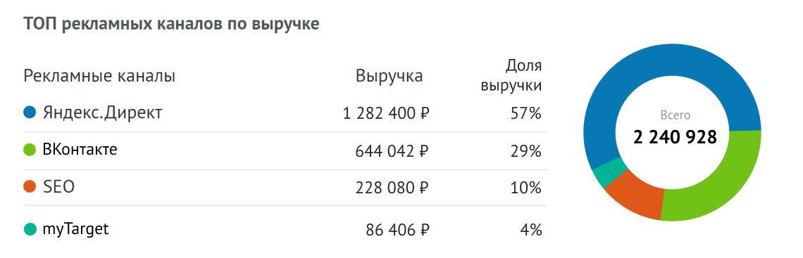 Отслеживайте результаты рекламных каналов