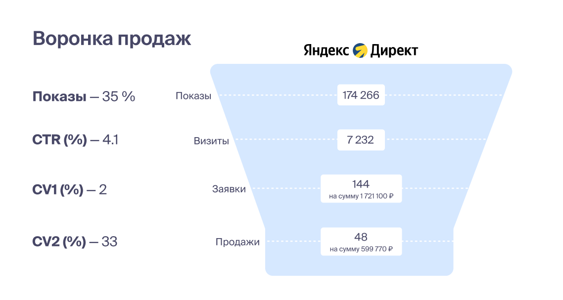 Проверяйте показатели по&nbsp;всей воронке