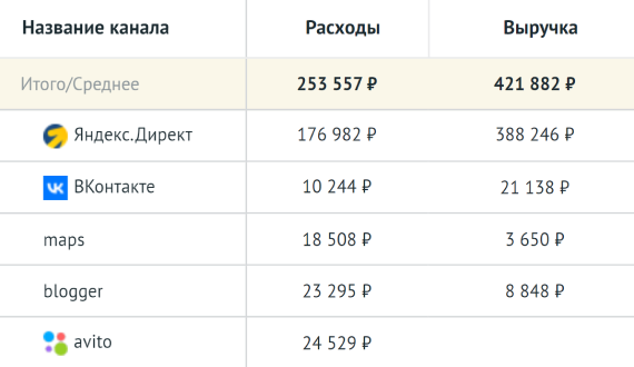 Все расходы и доходы в одном отчёте