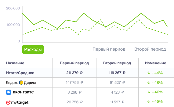Отчёты и&nbsp;графики по&nbsp;расходам на&nbsp;рекламу