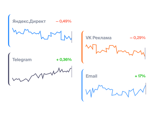 Контролируйте маркетинг и продажи в одном отчёте