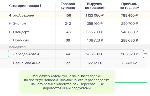 Анализируйте эффективность менеджеров и повышайте прибыль
