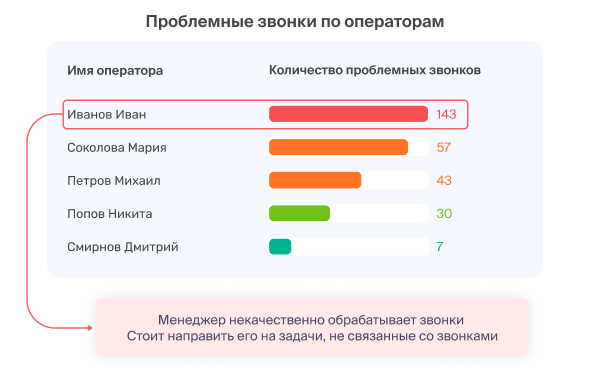 Контролируйте работу операторов и повышайте конверсию в продажу